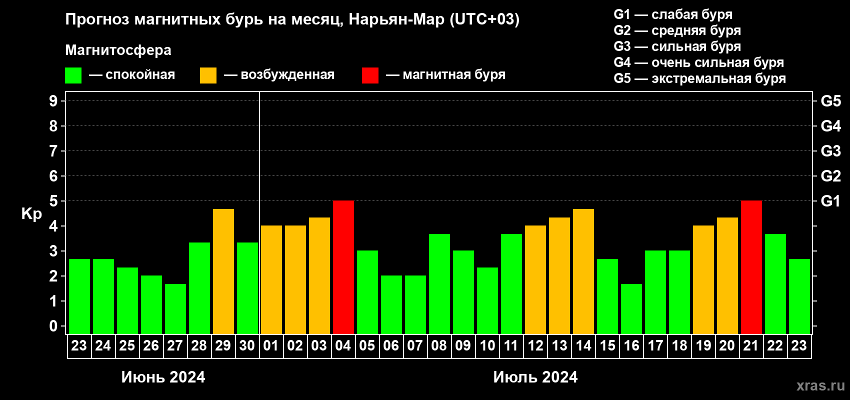 Прогноз максимального суточного геомагнитного индекса Kp на <b>1 месяц</b> (31 день) <b>с 23 июня по 23 июля 2024 г</b>