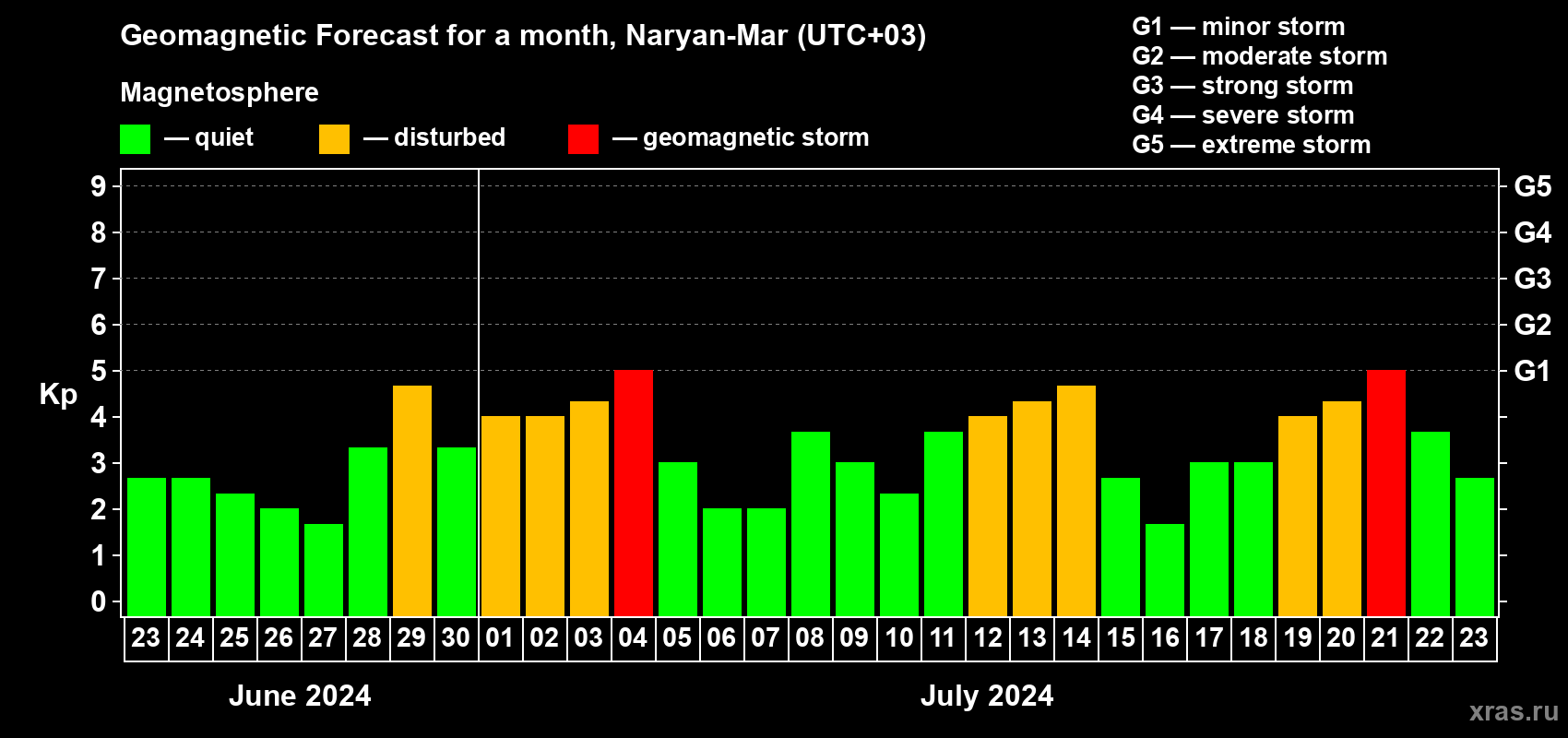 Forecast of the daily maximal value of geomagnetic index Kp for <b>1 month</b> (31 days) <b>from Jun 23, 2024 to Jul 23, 2024</b>