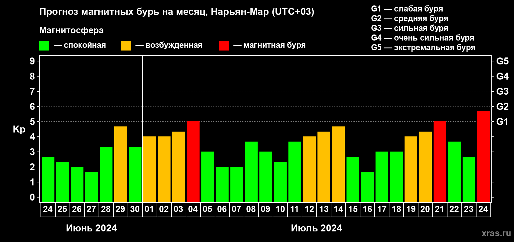 Прогноз максимального суточного геомагнитного индекса Kp на <b>1 месяц</b> (31 день) <b>с 24 июня по 24 июля 2024 г</b>