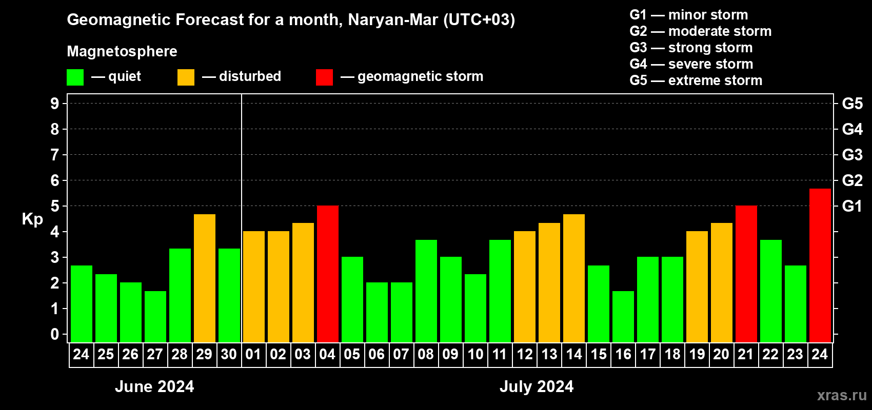 Forecast of the daily maximal value of geomagnetic index Kp for <b>1 month</b> (31 days) <b>from Jun 24, 2024 to Jul 24, 2024</b>