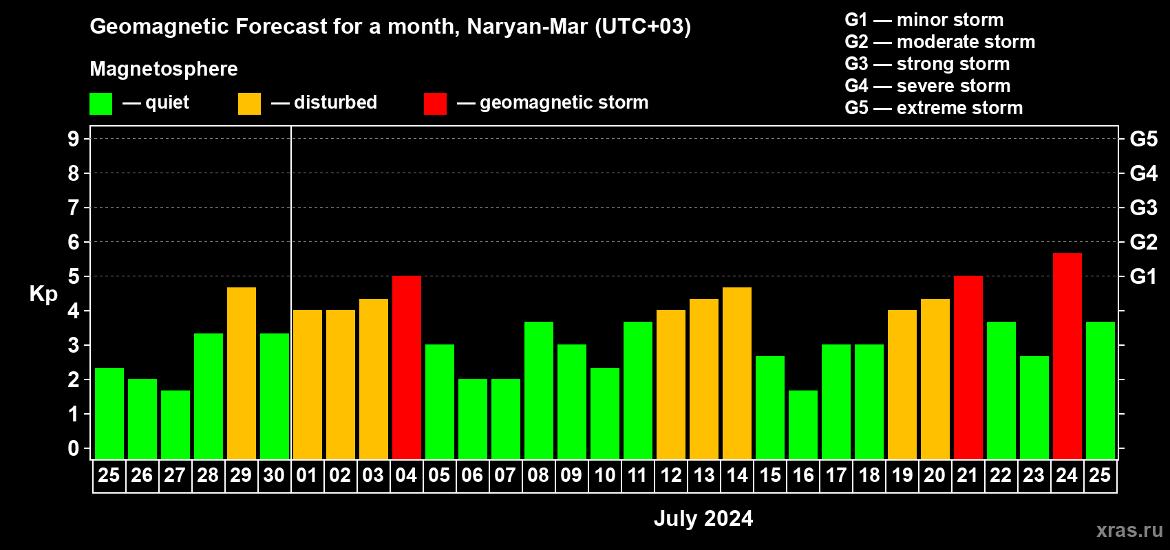 Forecast of the daily maximal value of geomagnetic index Kp for <b>1 month</b> (31 days) <b>from Jun 25, 2024 to Jul 25, 2024</b>