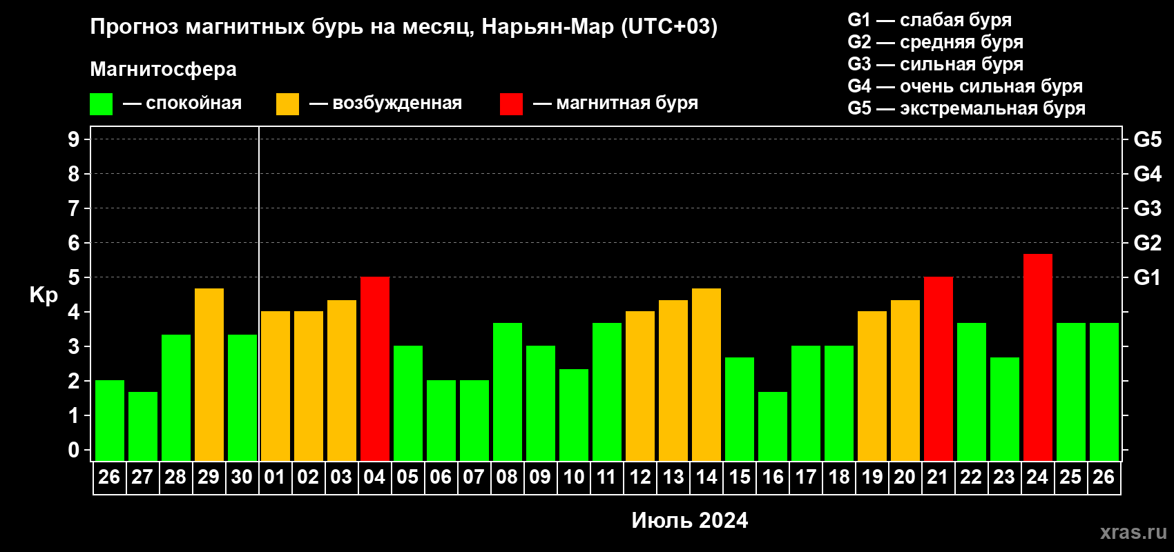 Прогноз максимального суточного геомагнитного индекса Kp на <b>1 месяц</b> (31 день) <b>с 26 июня по 26 июля 2024 г</b>
