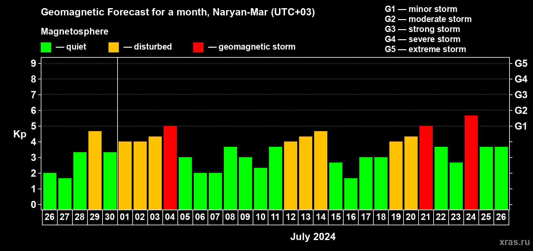 Forecast of the daily maximal value of geomagnetic index Kp for <b>1 month</b> (31 days) <b>from Jun 26, 2024 to Jul 26, 2024</b>