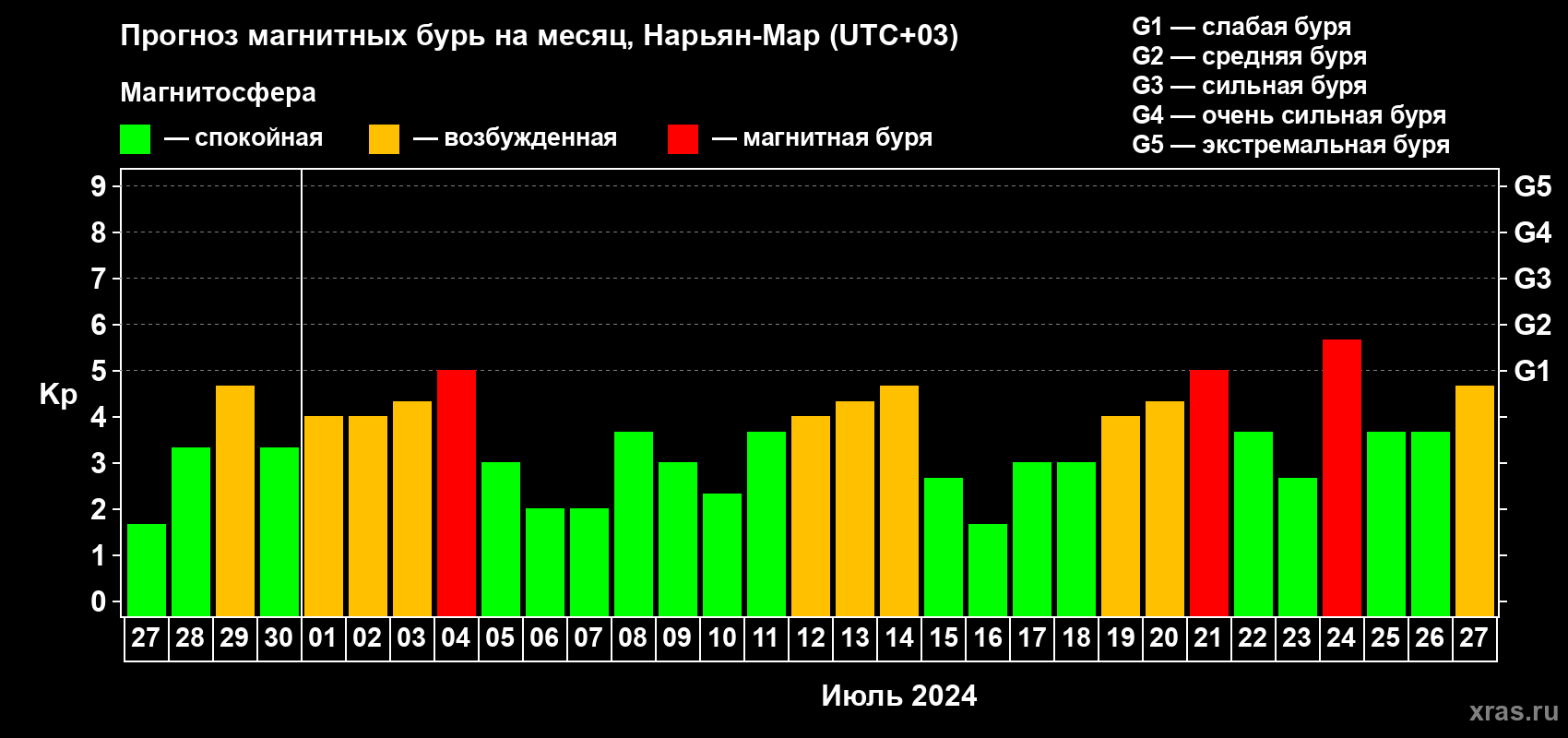Прогноз максимального суточного геомагнитного индекса Kp на <b>1 месяц</b> (31 день) <b>с 27 июня по 27 июля 2024 г</b>