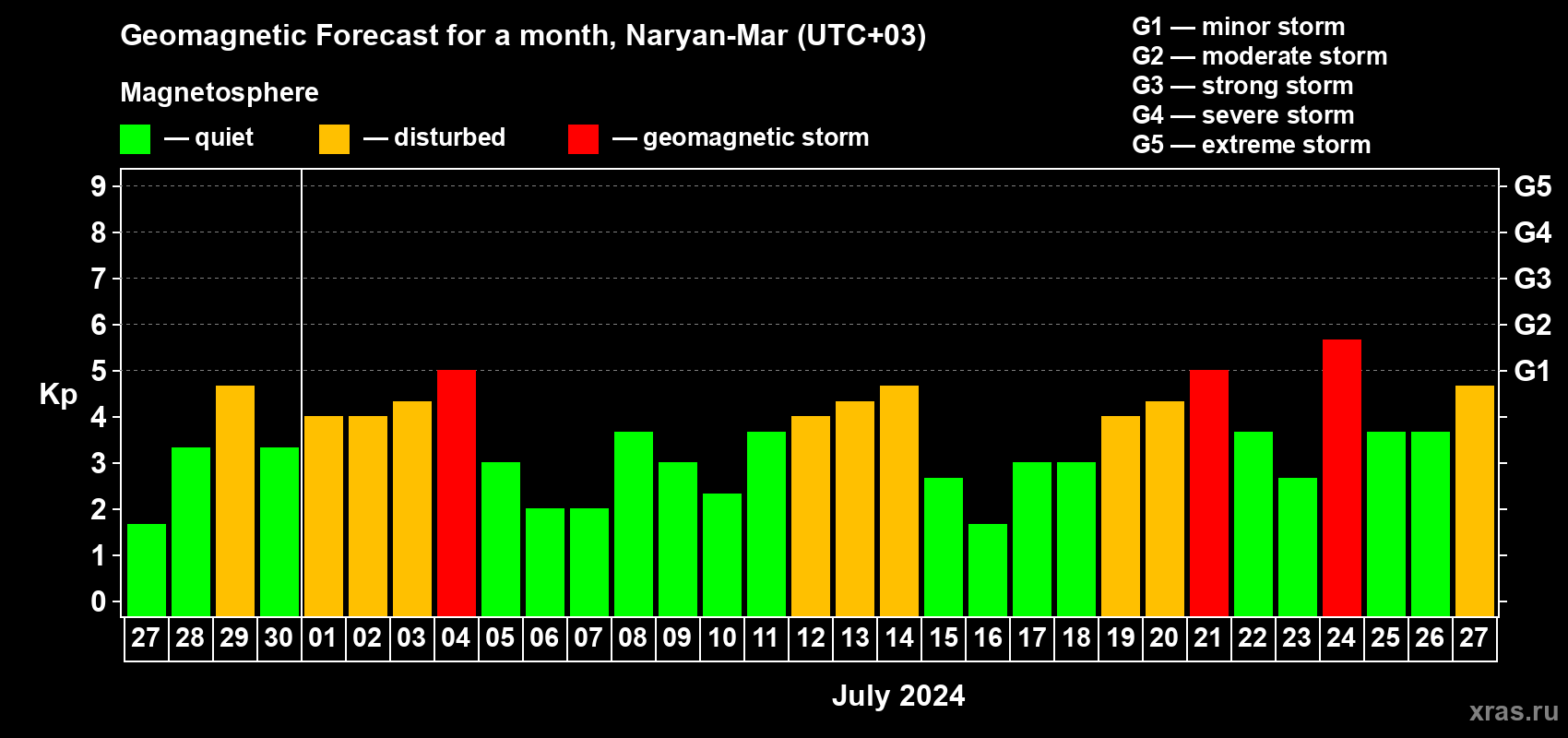 Forecast of the daily maximal value of geomagnetic index Kp for <b>1 month</b> (31 days) <b>from Jun 27, 2024 to Jul 27, 2024</b>