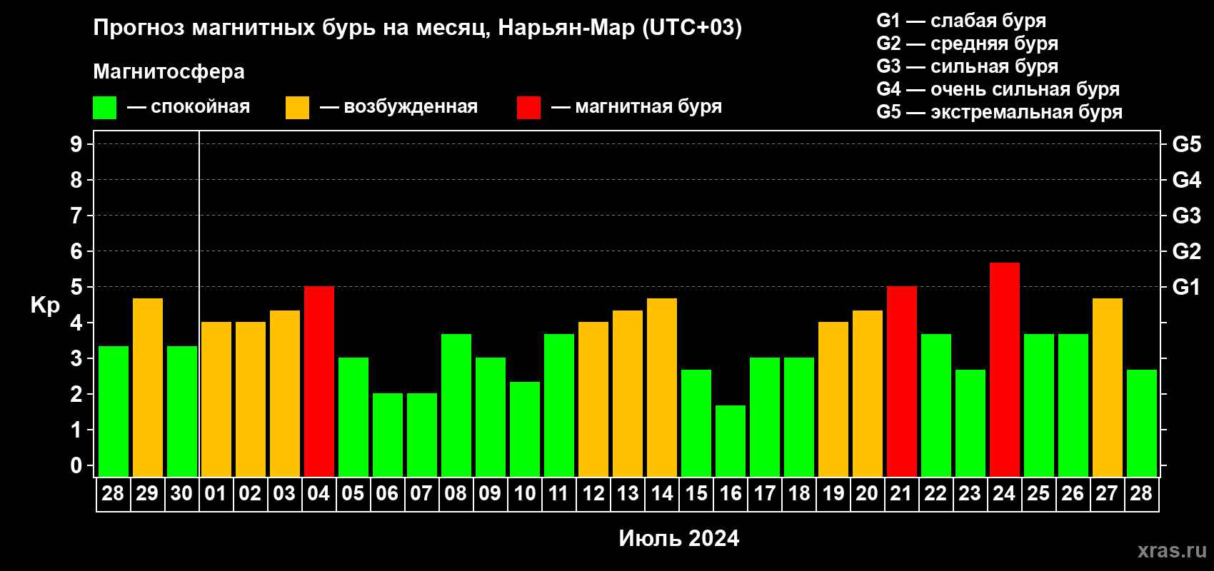Прогноз максимального суточного геомагнитного индекса Kp на <b>1 месяц</b> (31 день) <b>с 28 июня по 28 июля 2024 г</b>