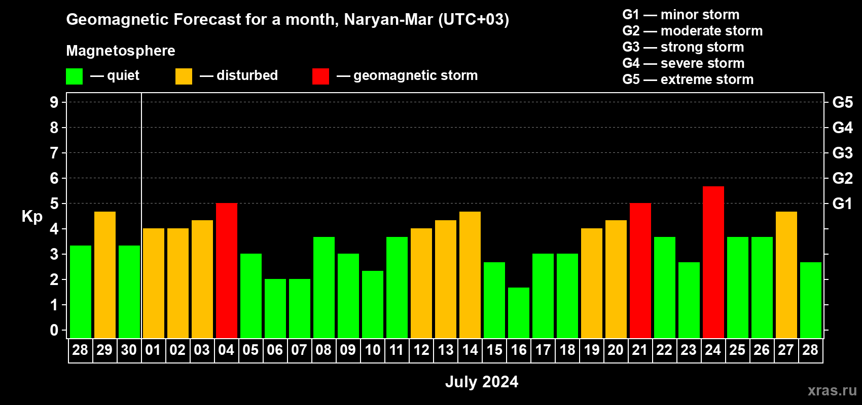 Forecast of the daily maximal value of geomagnetic index Kp for <b>1 month</b> (31 days) <b>from Jun 28, 2024 to Jul 28, 2024</b>
