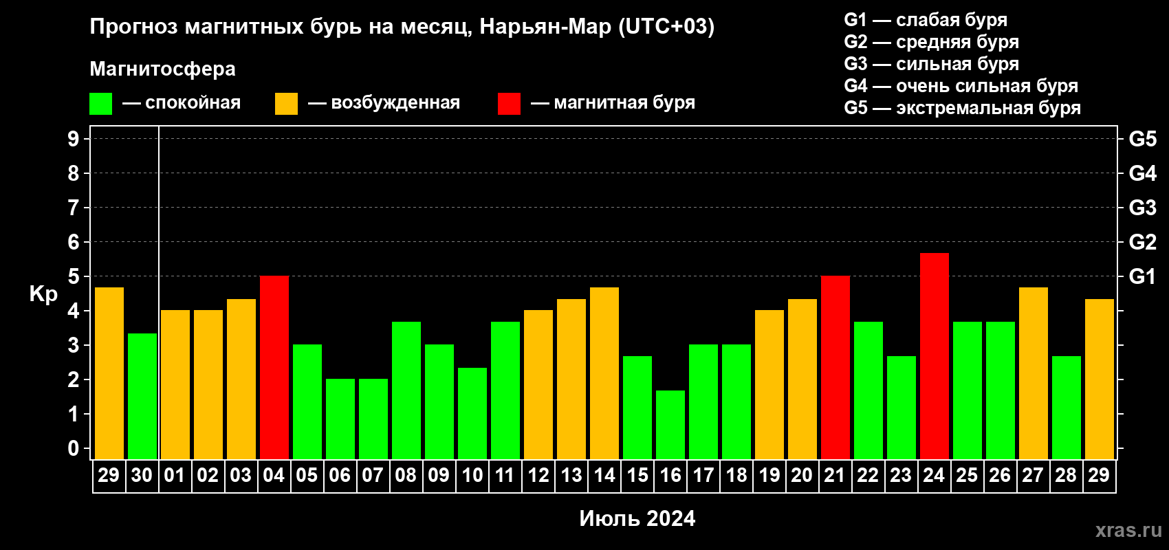 Прогноз максимального суточного геомагнитного индекса Kp на <b>1 месяц</b> (31 день) <b>с 29 июня по 29 июля 2024 г</b>