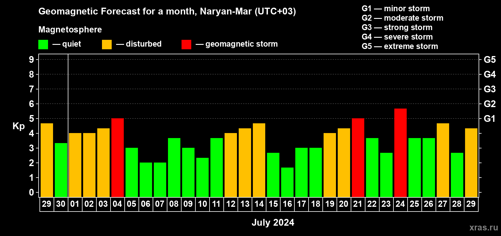 Forecast of the daily maximal value of geomagnetic index Kp for <b>1 month</b> (31 days) <b>from Jun 29, 2024 to Jul 29, 2024</b>