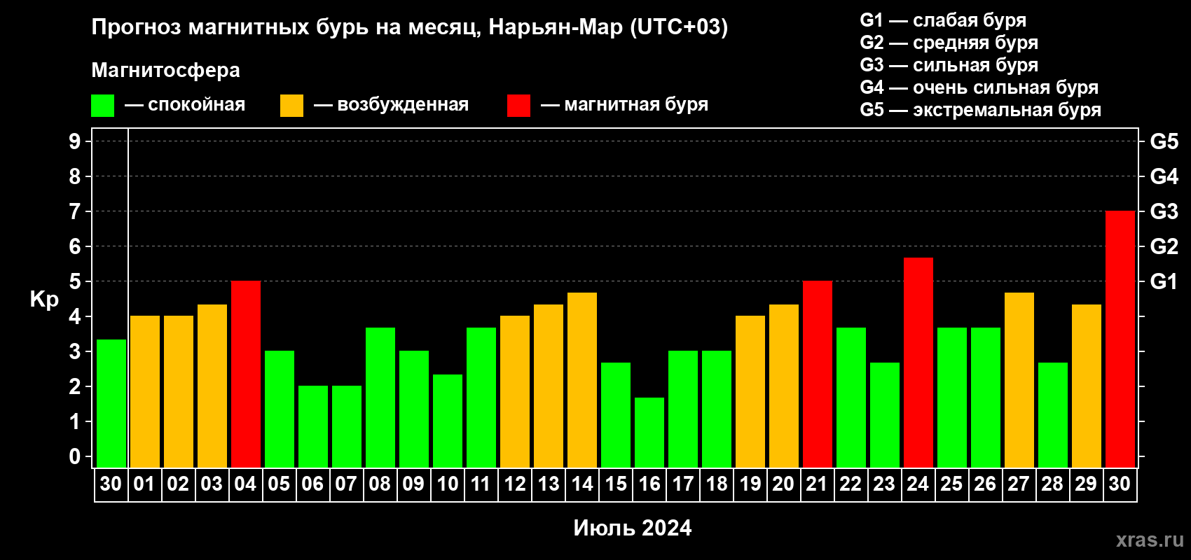 Прогноз максимального суточного геомагнитного индекса Kp на <b>1 месяц</b> (31 день) <b>с 30 июня по 30 июля 2024 г</b>