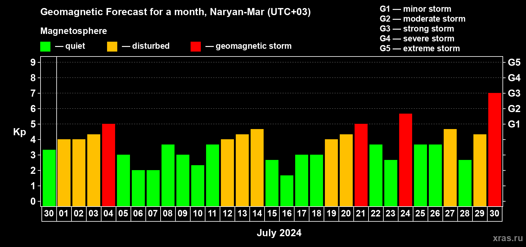 Forecast of the daily maximal value of geomagnetic index Kp for <b>1 month</b> (31 days) <b>from Jun 30, 2024 to Jul 30, 2024</b>