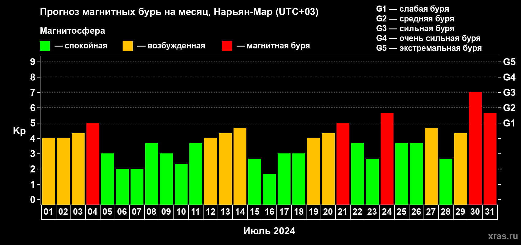 Прогноз максимального суточного геомагнитного индекса Kp на <b>1 месяц</b> (31 день) <b>с 01 июля по 31 июля 2024 г</b>