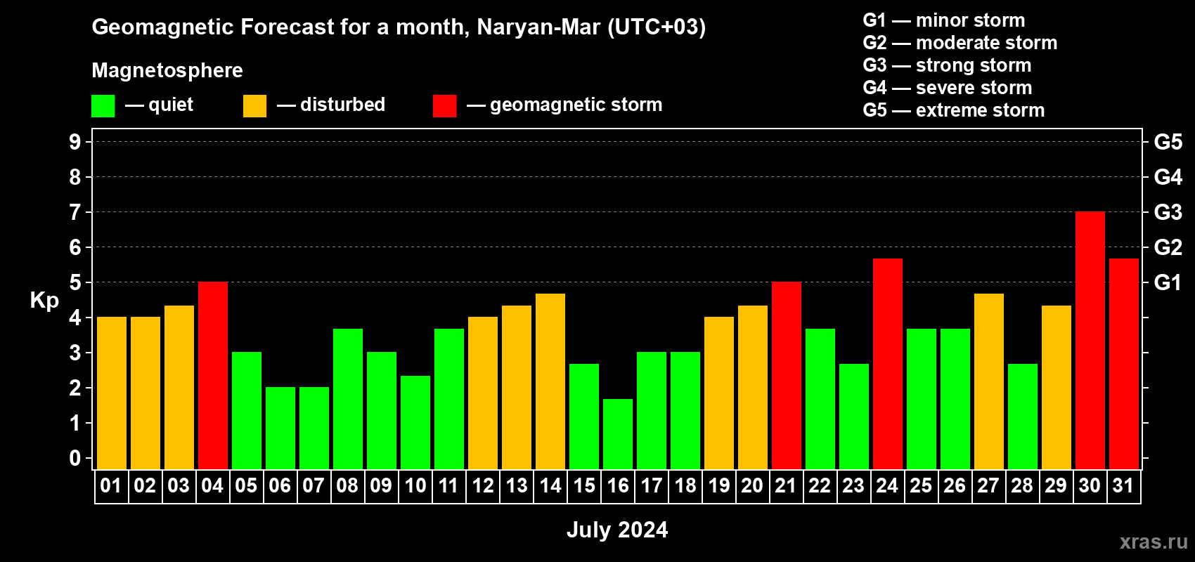 Forecast of the daily maximal value of geomagnetic index Kp for <b>1 month</b> (31 days) <b>from Jul 01, 2024 to Jul 31, 2024</b>