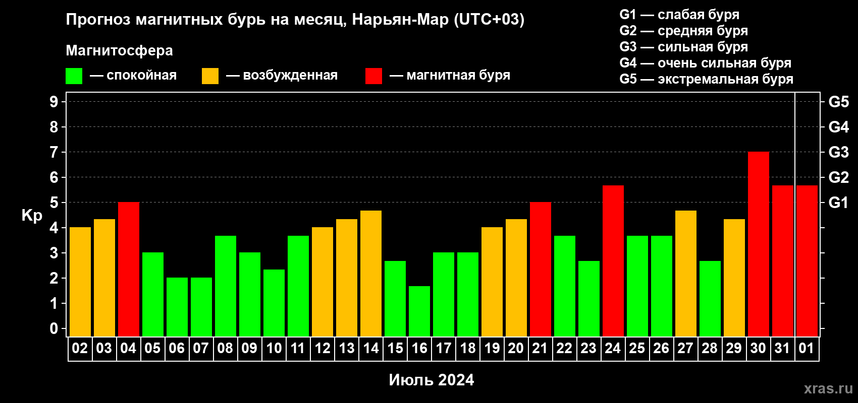 Прогноз максимального суточного геомагнитного индекса Kp на <b>1 месяц</b> (31 день) <b>с 02 июля по 01 августа 2024 г</b>