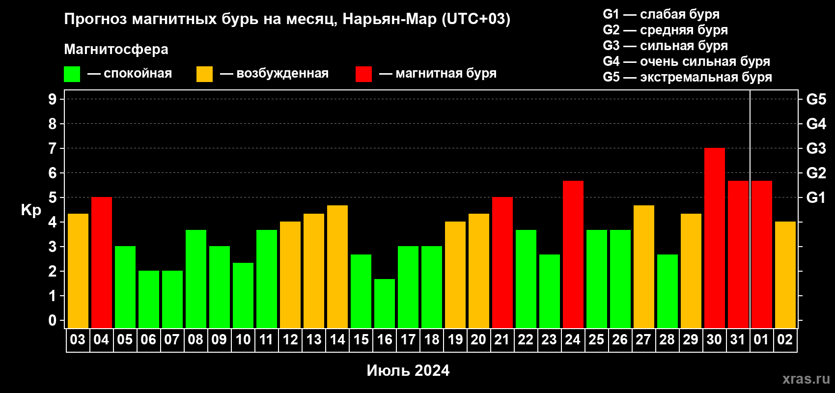 Прогноз максимального суточного геомагнитного индекса Kp на <b>1 месяц</b> (31 день) <b>с 03 июля по 02 августа 2024 г</b>