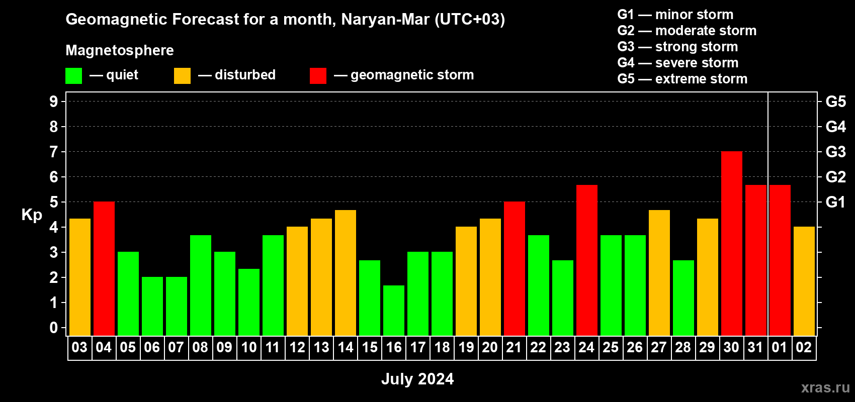 Forecast of the daily maximal value of geomagnetic index Kp for <b>1 month</b> (31 days) <b>from Jul 03, 2024 to Aug 02, 2024</b>