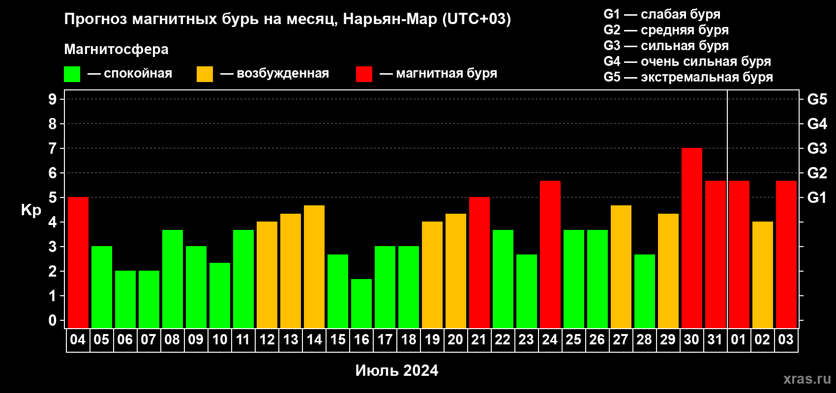 Прогноз максимального суточного геомагнитного индекса Kp на <b>1 месяц</b> (31 день) <b>с 04 июля по 03 августа 2024 г</b>