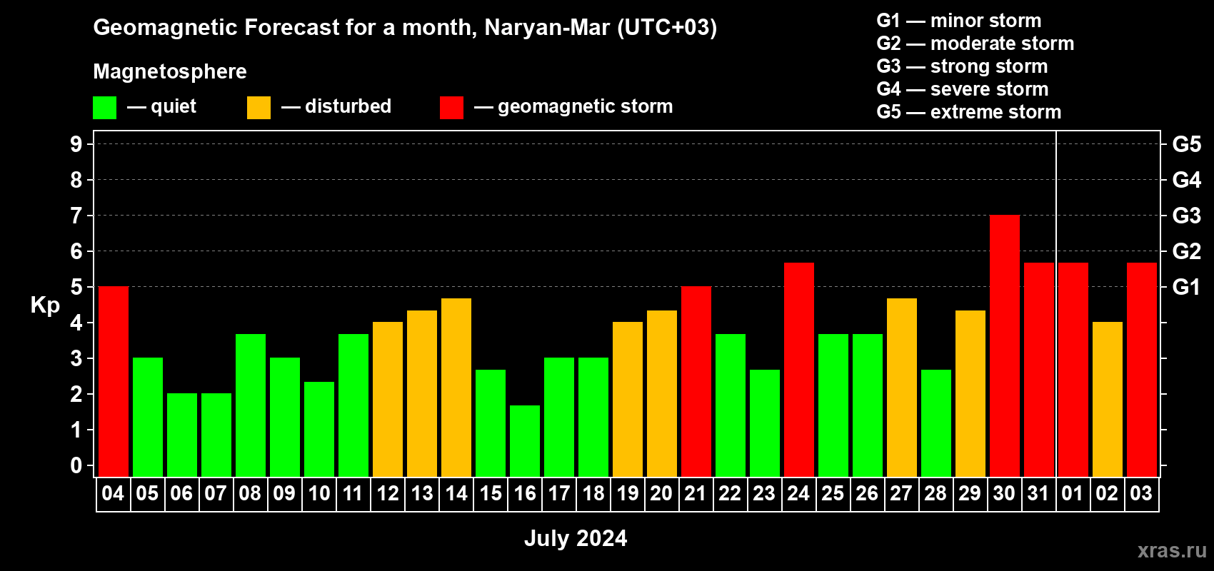 Forecast of the daily maximal value of geomagnetic index Kp for <b>1 month</b> (31 days) <b>from Jul 04, 2024 to Aug 03, 2024</b>