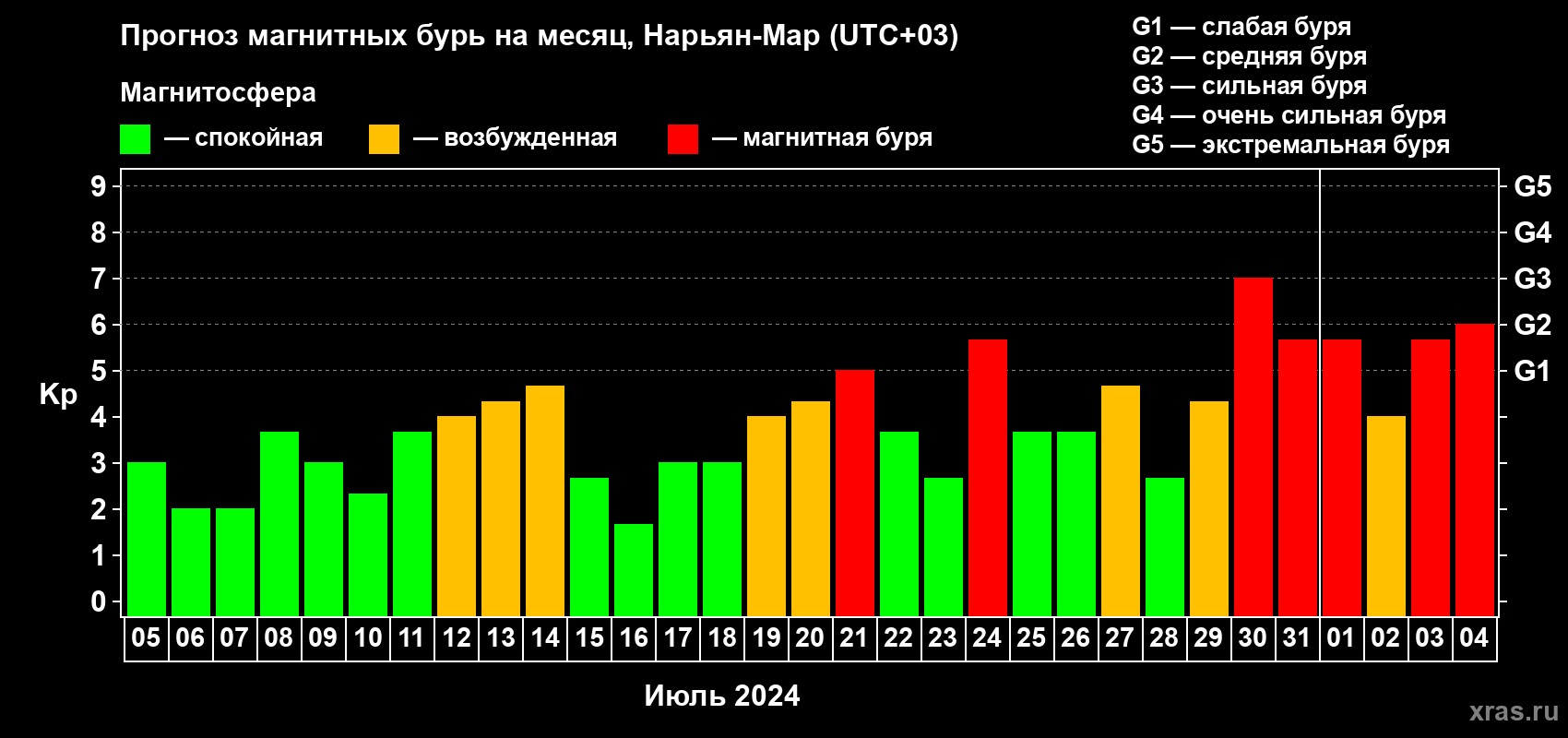 Прогноз максимального суточного геомагнитного индекса Kp на <b>1 месяц</b> (31 день) <b>с 05 июля по 04 августа 2024 г</b>