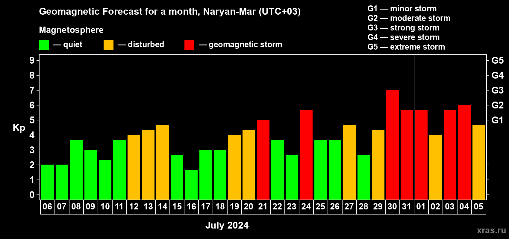 Forecast of the daily maximal value of geomagnetic index Kp for <b>1 month</b> (31 days) <b>from Jul 06, 2024 to Aug 05, 2024</b>