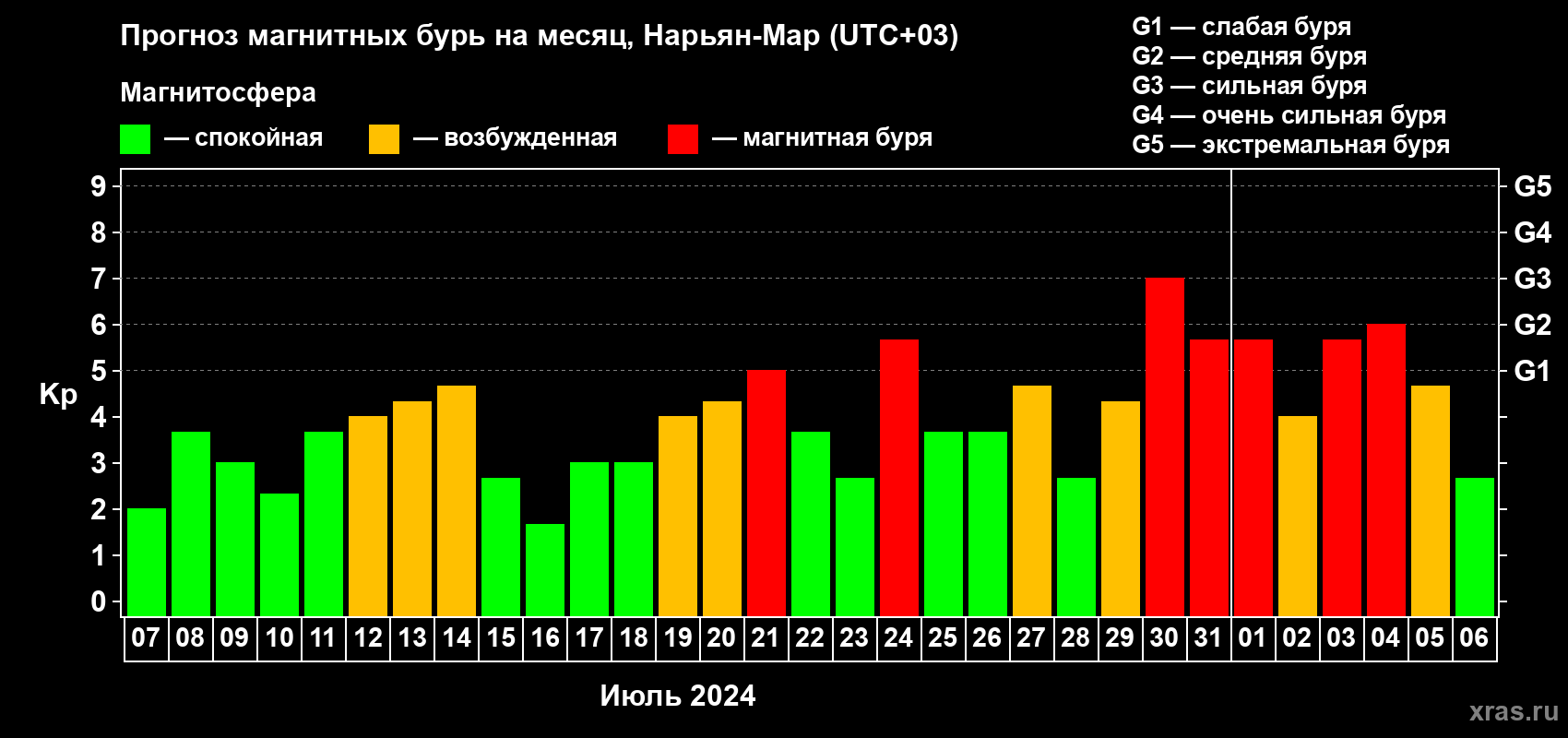 Прогноз максимального суточного геомагнитного индекса Kp на <b>1 месяц</b> (31 день) <b>с 07 июля по 06 августа 2024 г</b>