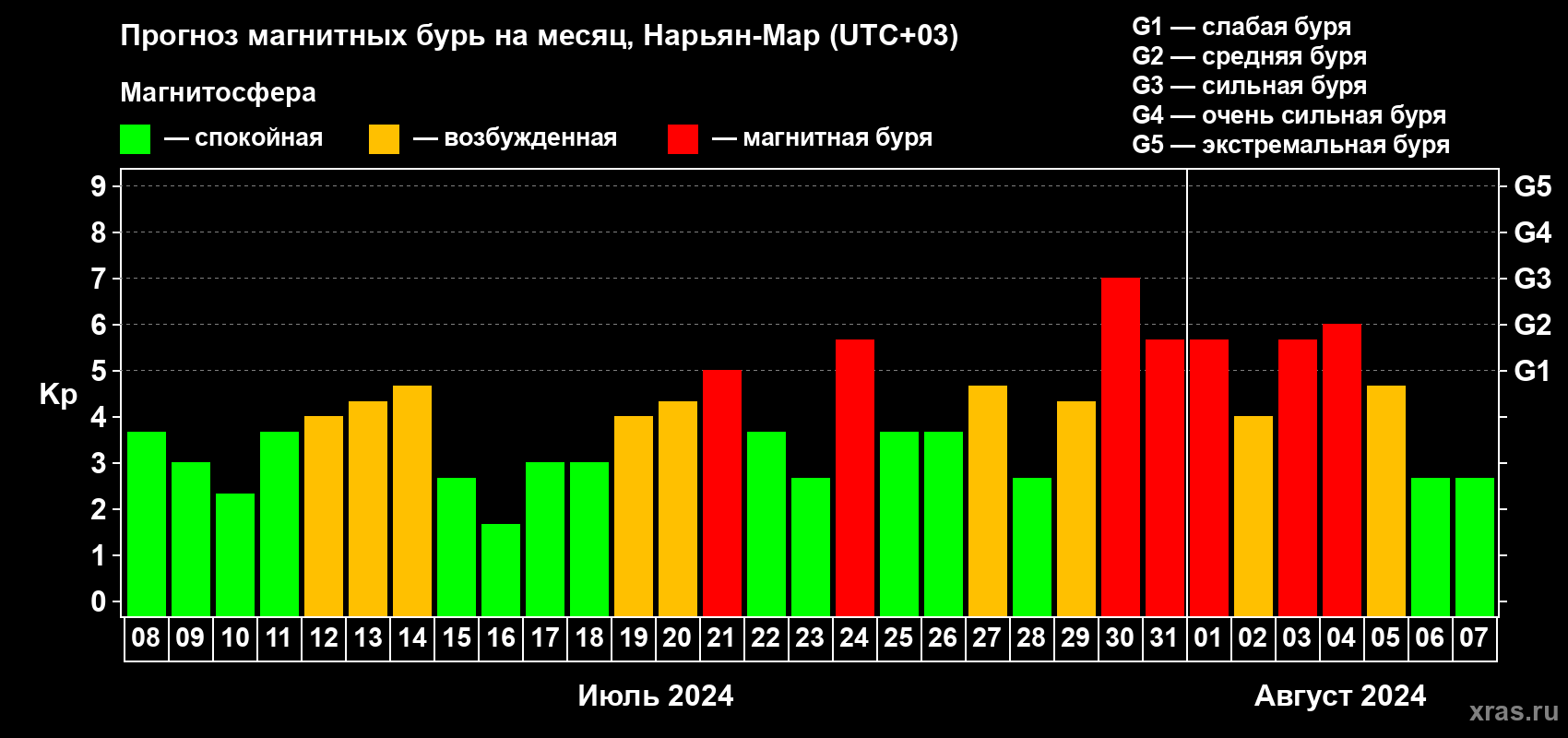 Прогноз максимального суточного геомагнитного индекса Kp на <b>1 месяц</b> (31 день) <b>с 08 июля по 07 августа 2024 г</b>