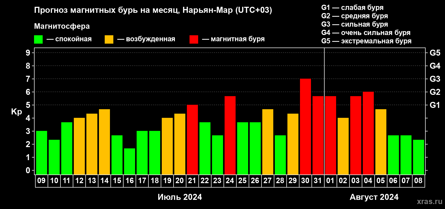 Прогноз максимального суточного геомагнитного индекса Kp на <b>1 месяц</b> (31 день) <b>с 09 июля по 08 августа 2024 г</b>