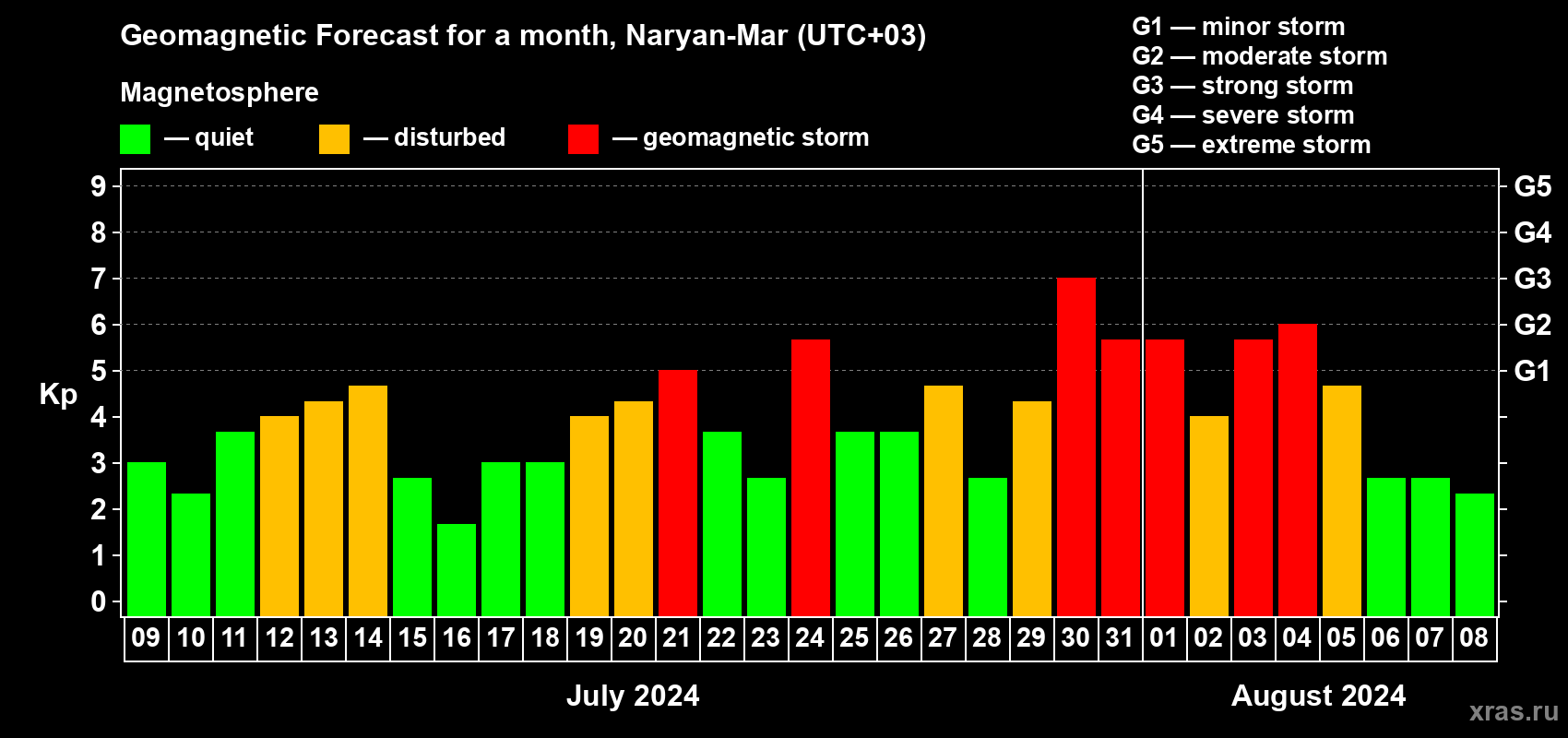 Forecast of the daily maximal value of geomagnetic index Kp for <b>1 month</b> (31 days) <b>from Jul 09, 2024 to Aug 08, 2024</b>