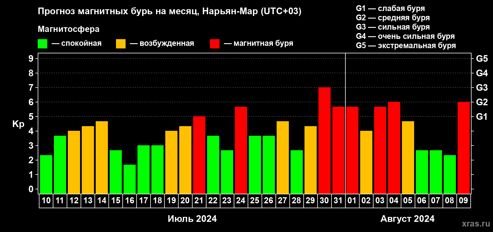 Прогноз максимального суточного геомагнитного индекса Kp на <b>1 месяц</b> (31 день) <b>с 10 июля по 09 августа 2024 г</b>