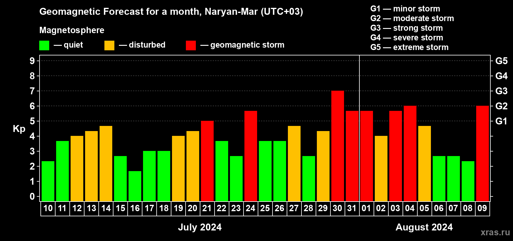Forecast of the daily maximal value of geomagnetic index Kp for <b>1 month</b> (31 days) <b>from Jul 10, 2024 to Aug 09, 2024</b>