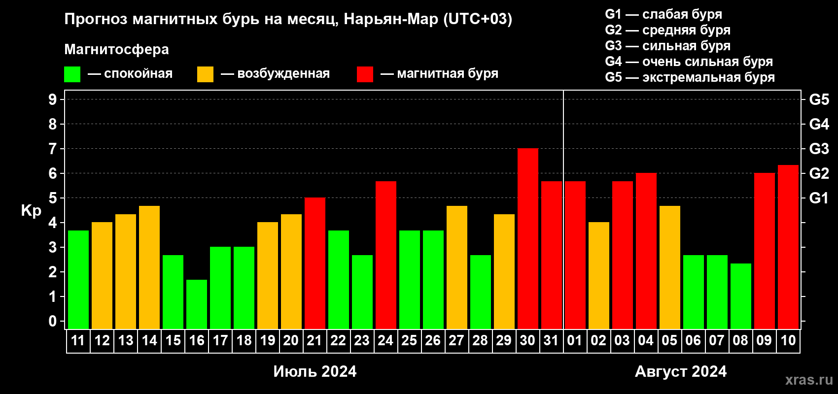 Прогноз максимального суточного геомагнитного индекса Kp на <b>1 месяц</b> (31 день) <b>с 11 июля по 10 августа 2024 г</b>