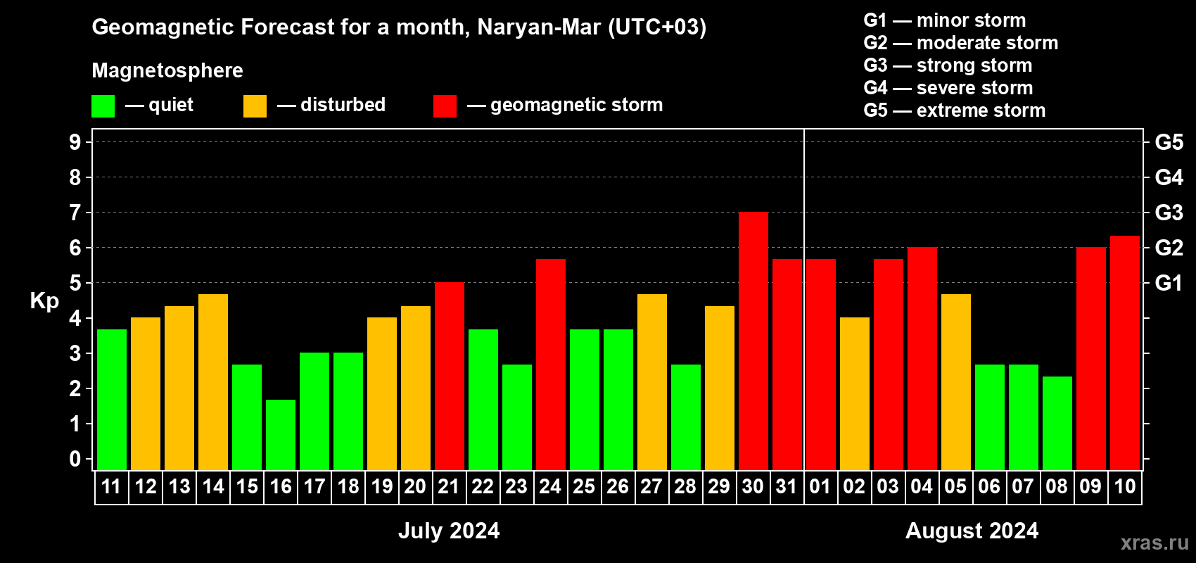 Forecast of the daily maximal value of geomagnetic index Kp for <b>1 month</b> (31 days) <b>from Jul 11, 2024 to Aug 10, 2024</b>