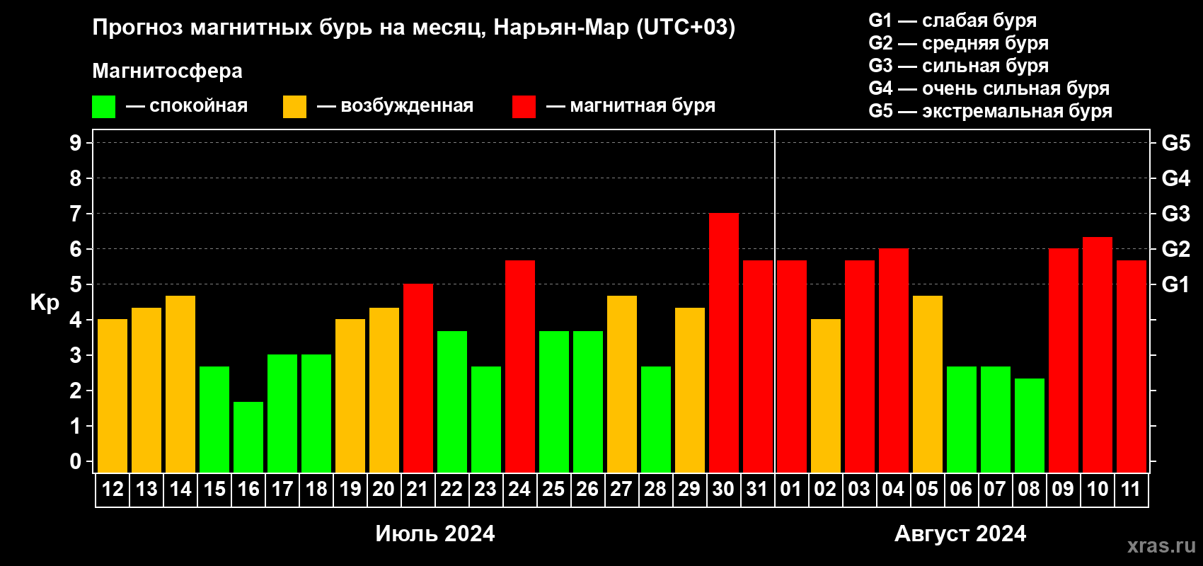 Прогноз максимального суточного геомагнитного индекса Kp на <b>1 месяц</b> (31 день) <b>с 12 июля по 11 августа 2024 г</b>