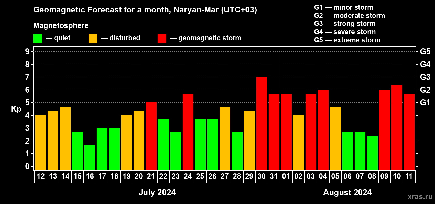 Forecast of the daily maximal value of geomagnetic index Kp for <b>1 month</b> (31 days) <b>from Jul 12, 2024 to Aug 11, 2024</b>