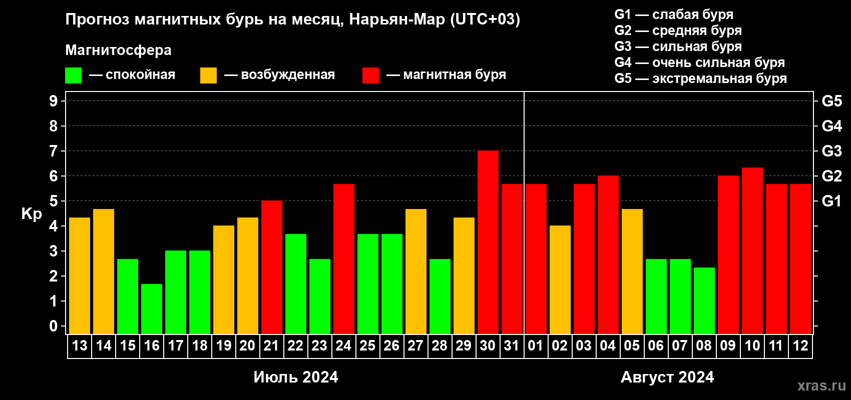 Прогноз максимального суточного геомагнитного индекса Kp на <b>1 месяц</b> (31 день) <b>с 13 июля по 12 августа 2024 г</b>