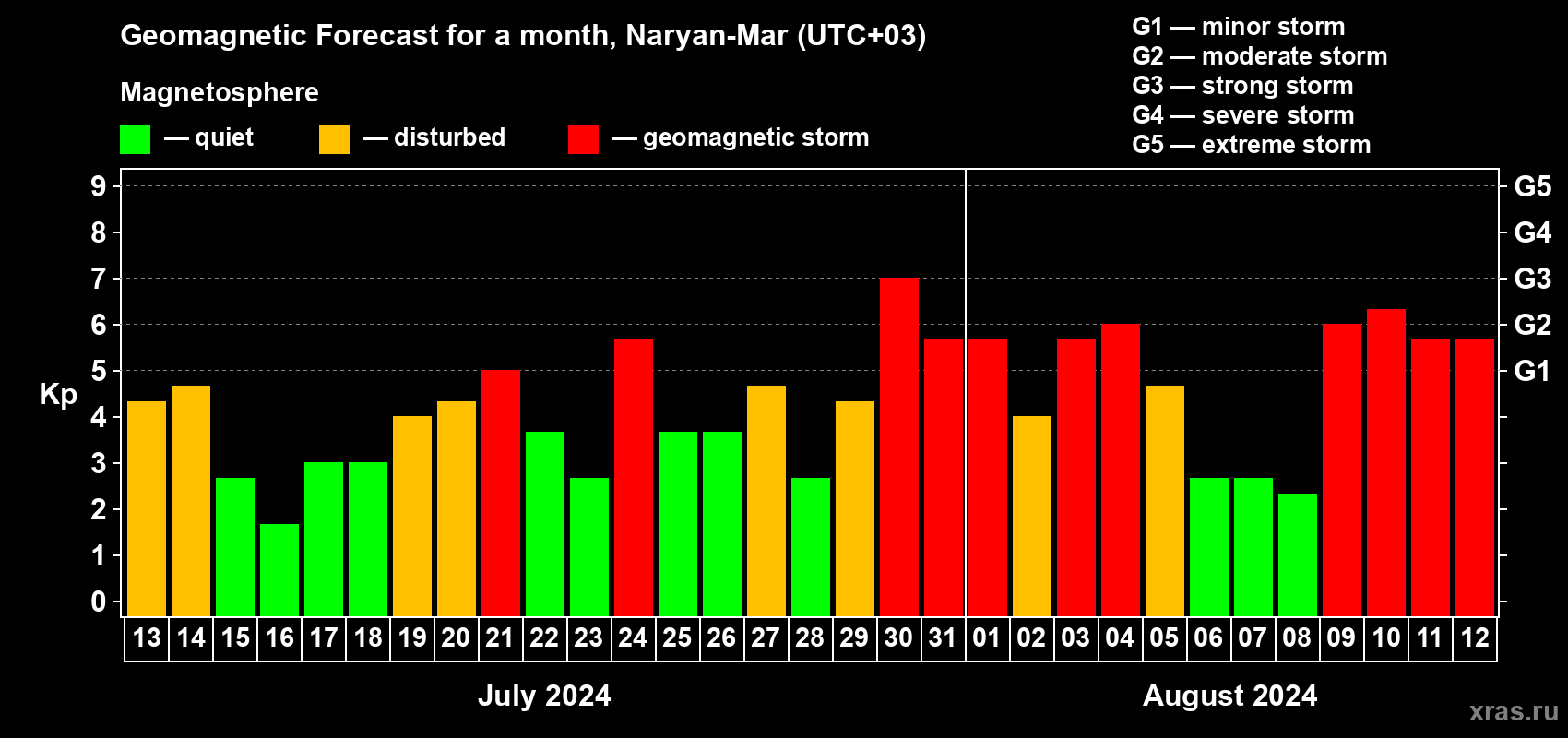 Forecast of the daily maximal value of geomagnetic index Kp for <b>1 month</b> (31 days) <b>from Jul 13, 2024 to Aug 12, 2024</b>