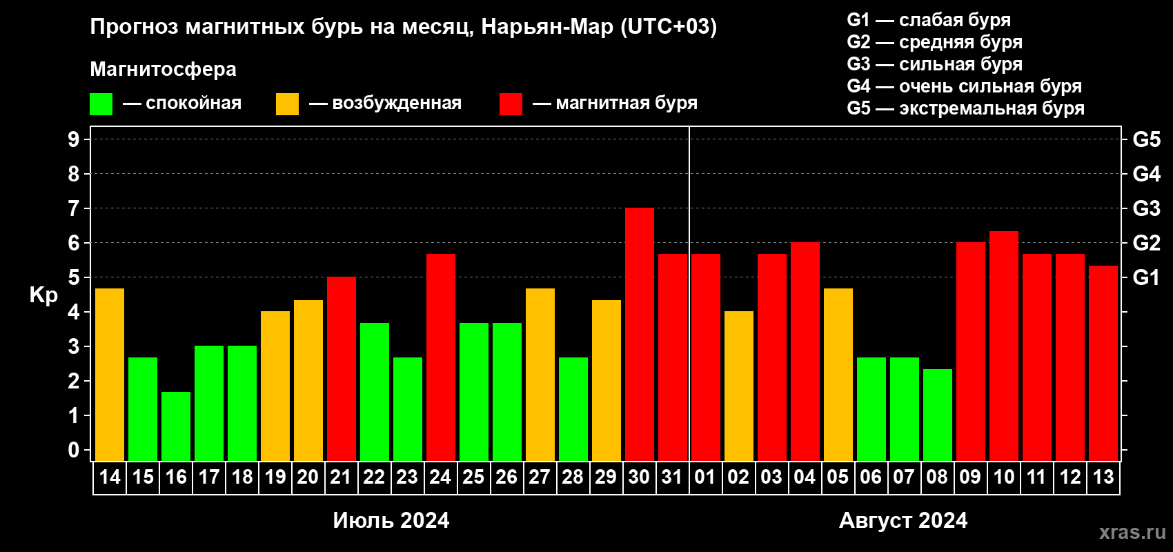 Прогноз максимального суточного геомагнитного индекса Kp на <b>1 месяц</b> (31 день) <b>с 14 июля по 13 августа 2024 г</b>