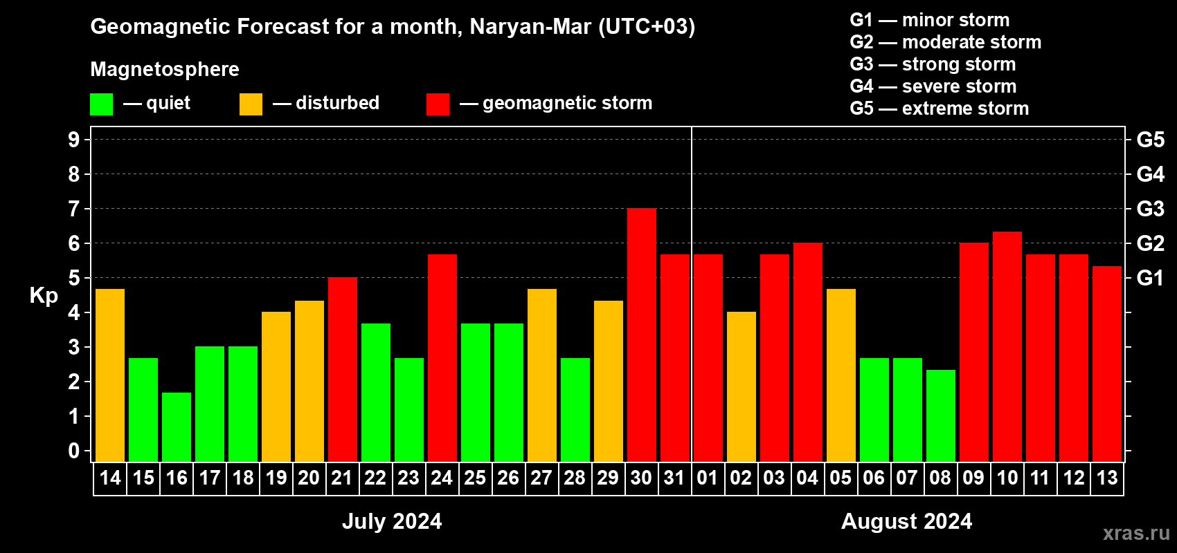 Forecast of the daily maximal value of geomagnetic index Kp for <b>1 month</b> (31 days) <b>from Jul 14, 2024 to Aug 13, 2024</b>