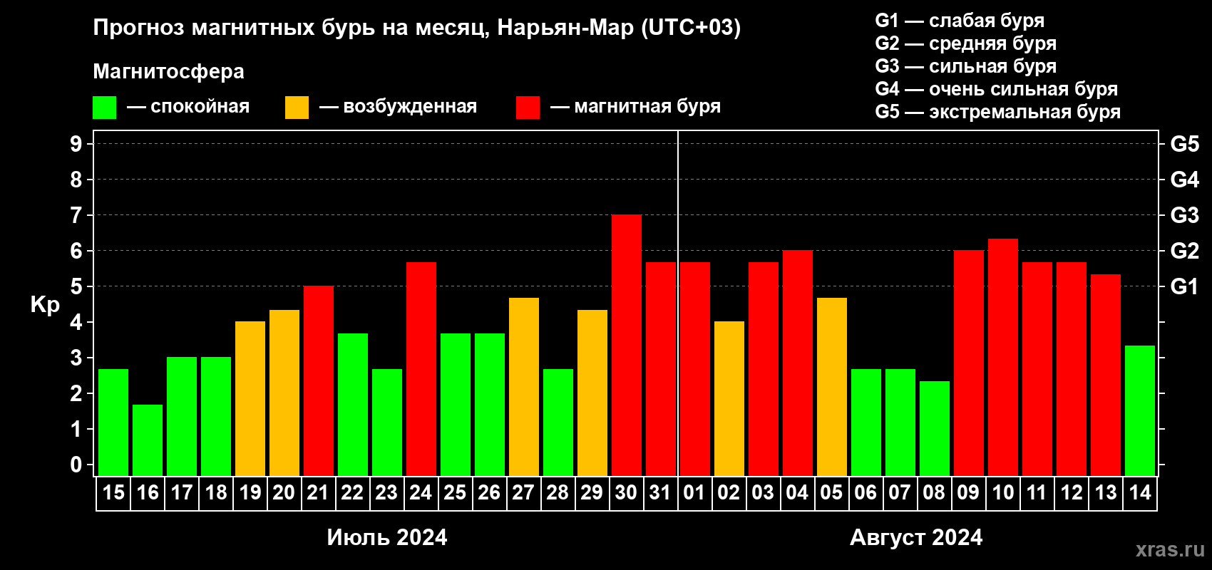 Прогноз максимального суточного геомагнитного индекса Kp на <b>1 месяц</b> (31 день) <b>с 15 июля по 14 августа 2024 г</b>