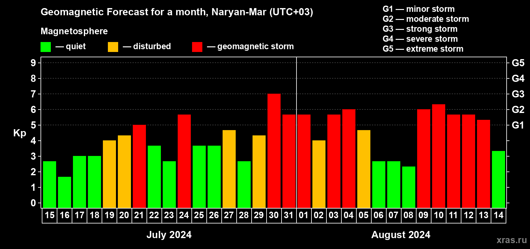 Forecast of the daily maximal value of geomagnetic index Kp for <b>1 month</b> (31 days) <b>from Jul 15, 2024 to Aug 14, 2024</b>