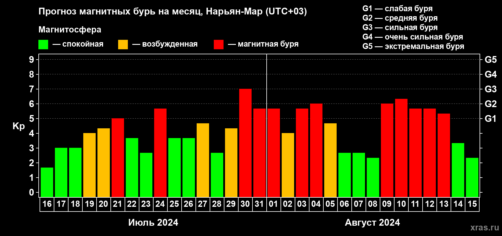Прогноз максимального суточного геомагнитного индекса Kp на <b>1 месяц</b> (31 день) <b>с 16 июля по 15 августа 2024 г</b>