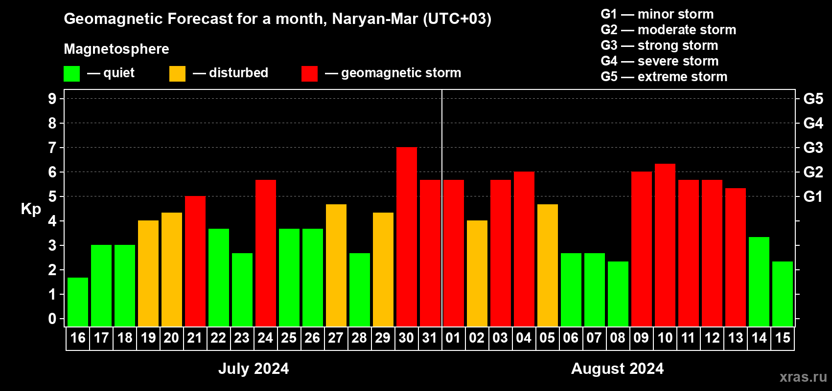 Forecast of the daily maximal value of geomagnetic index Kp for <b>1 month</b> (31 days) <b>from Jul 16, 2024 to Aug 15, 2024</b>