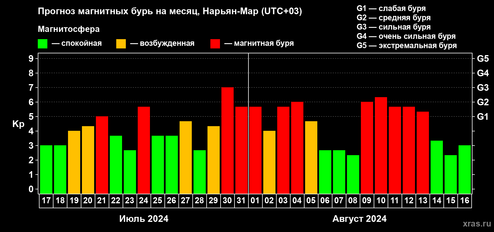 Прогноз максимального суточного геомагнитного индекса Kp на <b>1 месяц</b> (31 день) <b>с 17 июля по 16 августа 2024 г</b>