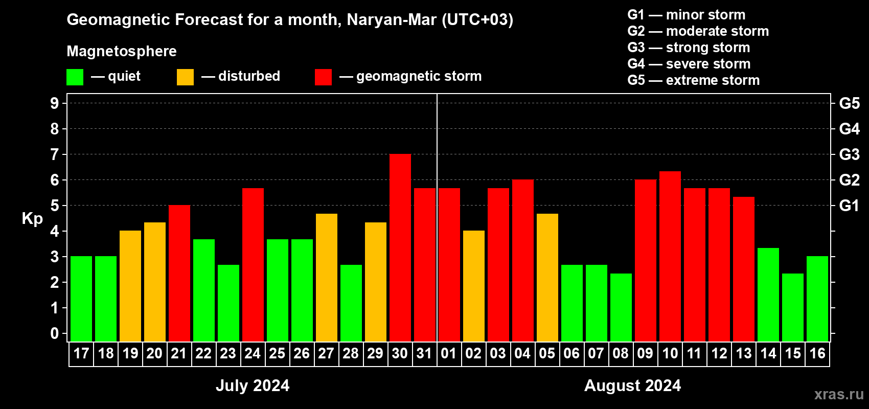 Forecast of the daily maximal value of geomagnetic index Kp for <b>1 month</b> (31 days) <b>from Jul 17, 2024 to Aug 16, 2024</b>