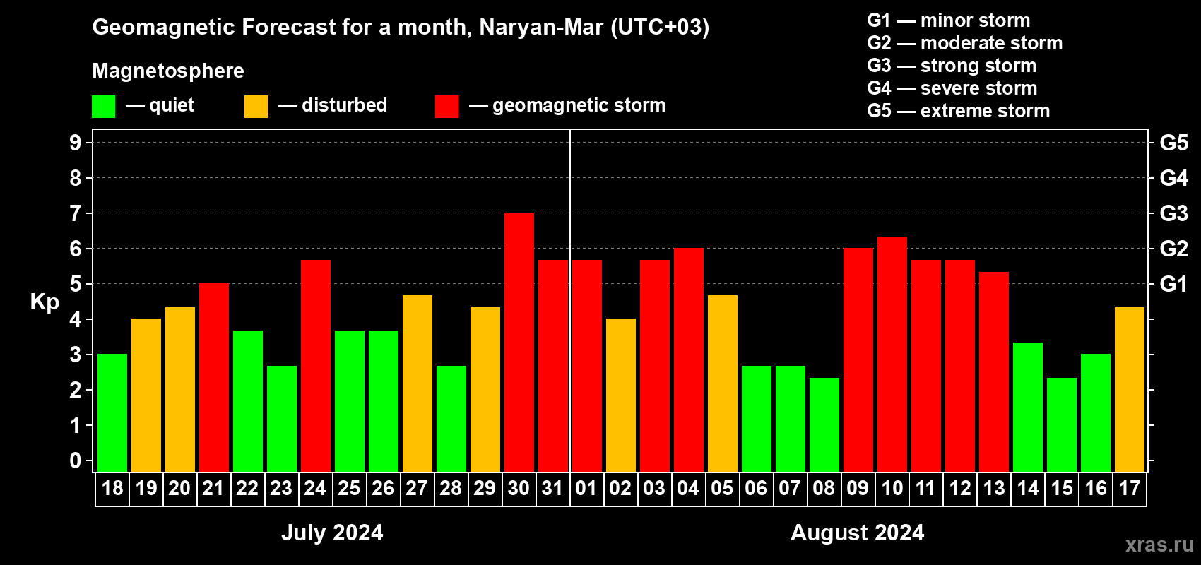 Forecast of the daily maximal value of geomagnetic index Kp for <b>1 month</b> (31 days) <b>from Jul 18, 2024 to Aug 17, 2024</b>