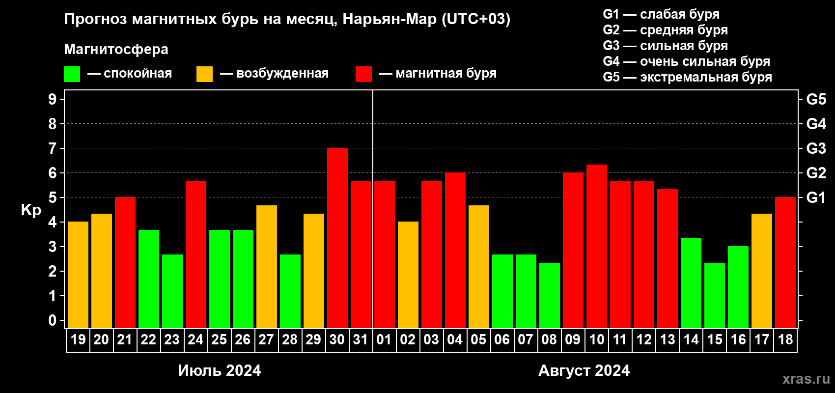 Прогноз максимального суточного геомагнитного индекса Kp на <b>1 месяц</b> (31 день) <b>с 19 июля по 18 августа 2024 г</b>