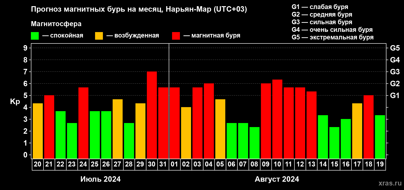Прогноз максимального суточного геомагнитного индекса Kp на <b>1 месяц</b> (31 день) <b>с 20 июля по 19 августа 2024 г</b>