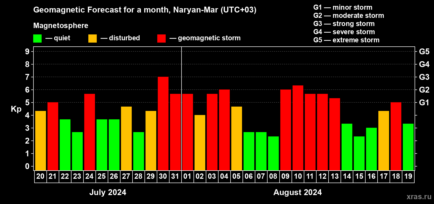 Forecast of the daily maximal value of geomagnetic index Kp for <b>1 month</b> (31 days) <b>from Jul 20, 2024 to Aug 19, 2024</b>
