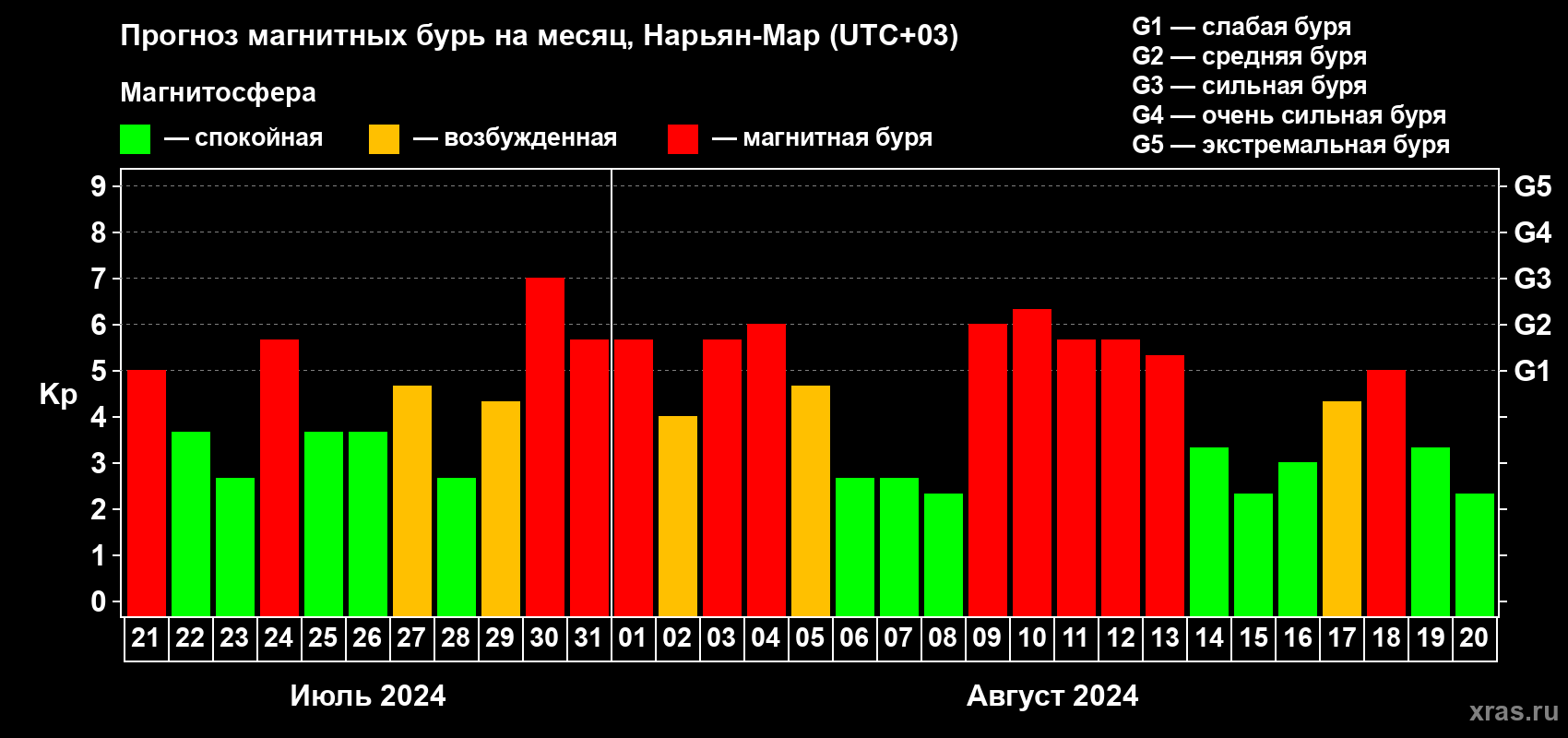 Прогноз максимального суточного геомагнитного индекса Kp на <b>1 месяц</b> (31 день) <b>с 21 июля по 20 августа 2024 г</b>