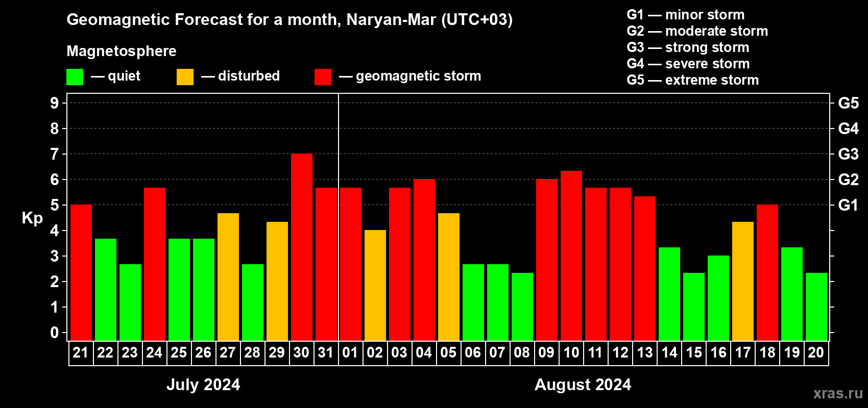 Forecast of the daily maximal value of geomagnetic index Kp for <b>1 month</b> (31 days) <b>from Jul 21, 2024 to Aug 20, 2024</b>
